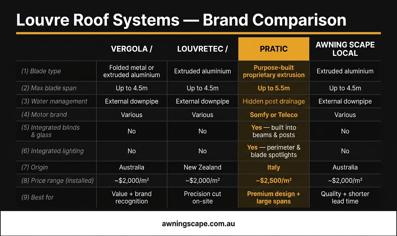 Motorised aluminium louvre pergola comparison