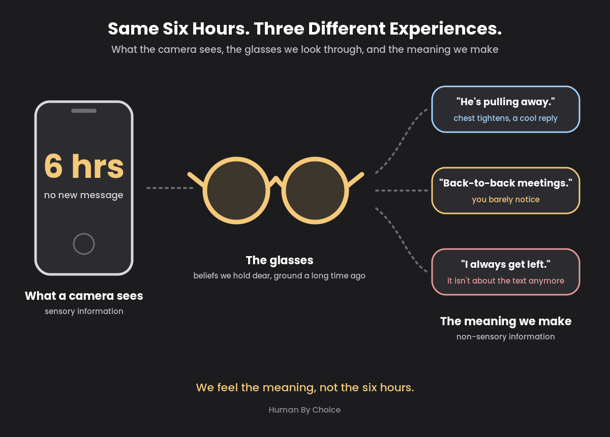 Same six hours, three different experiences: a phone showing no new message, seen through a pair of glasses, becomes three different meanings