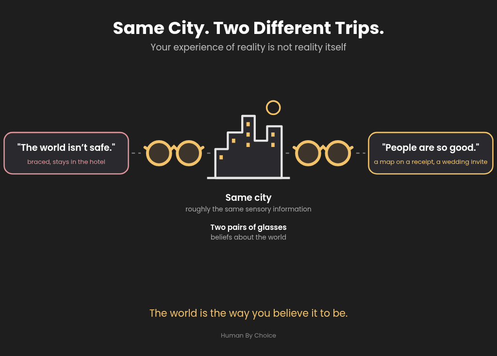 Diagram: a city skyline seen through two pairs of gold glasses leading to two trips: one traveler thinks 'The world isn't safe' and stays braced in the hotel, the other thinks 'People are so good' and gets a map on a receipt and a wedding invite.