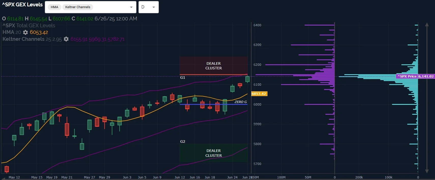 Early Divergences Competing With Extreme Upside Targets