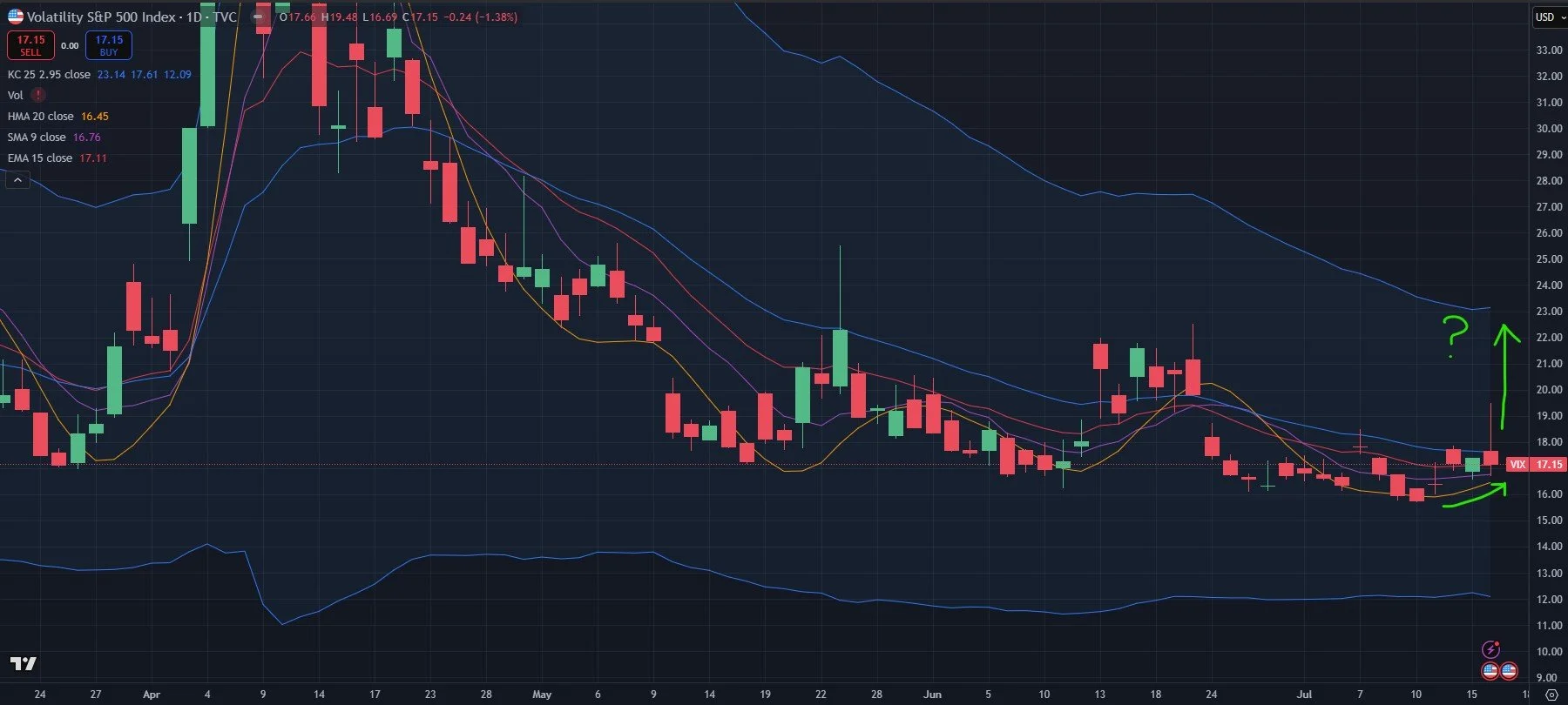 Awaiting A VIX Spike