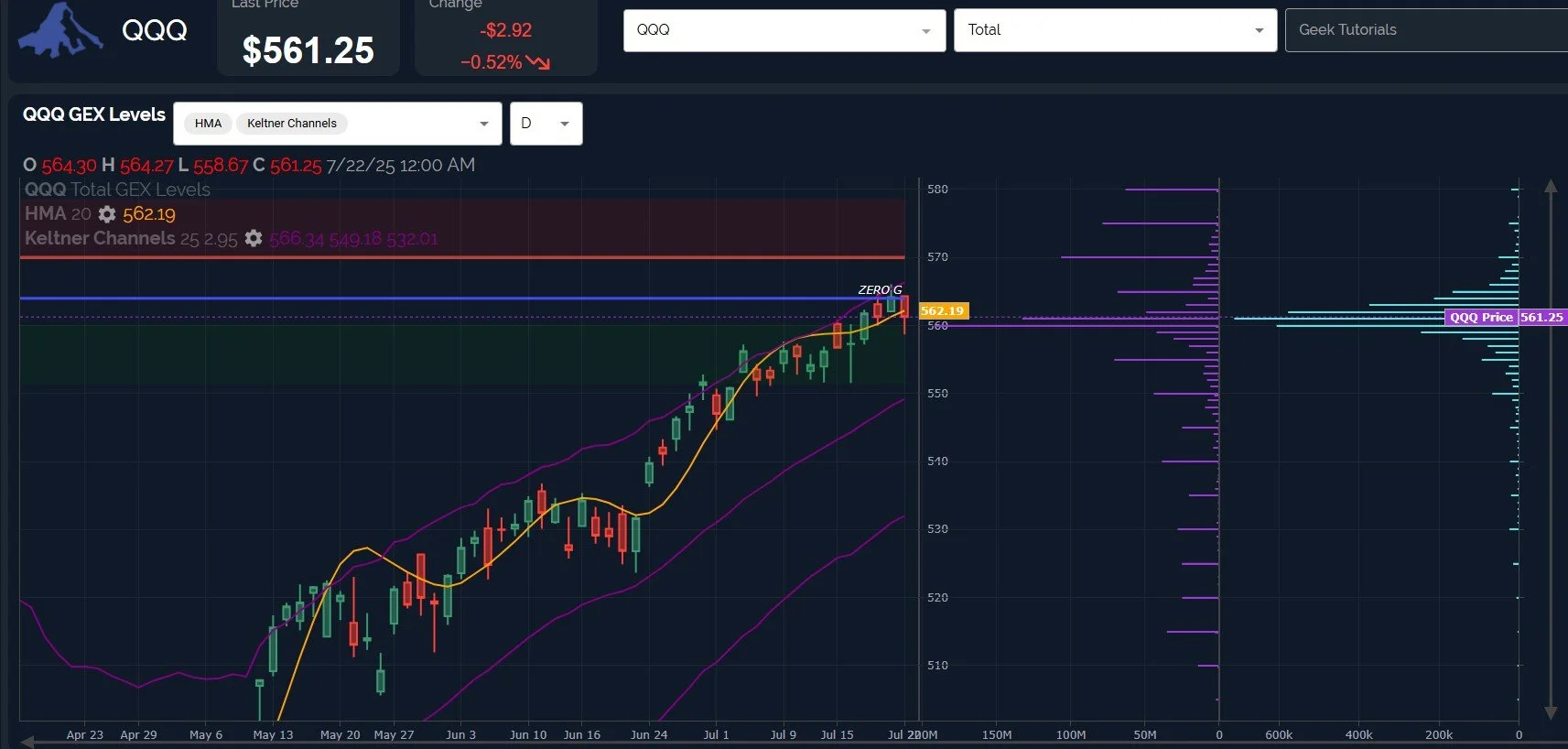 QQQ: On The Edge?