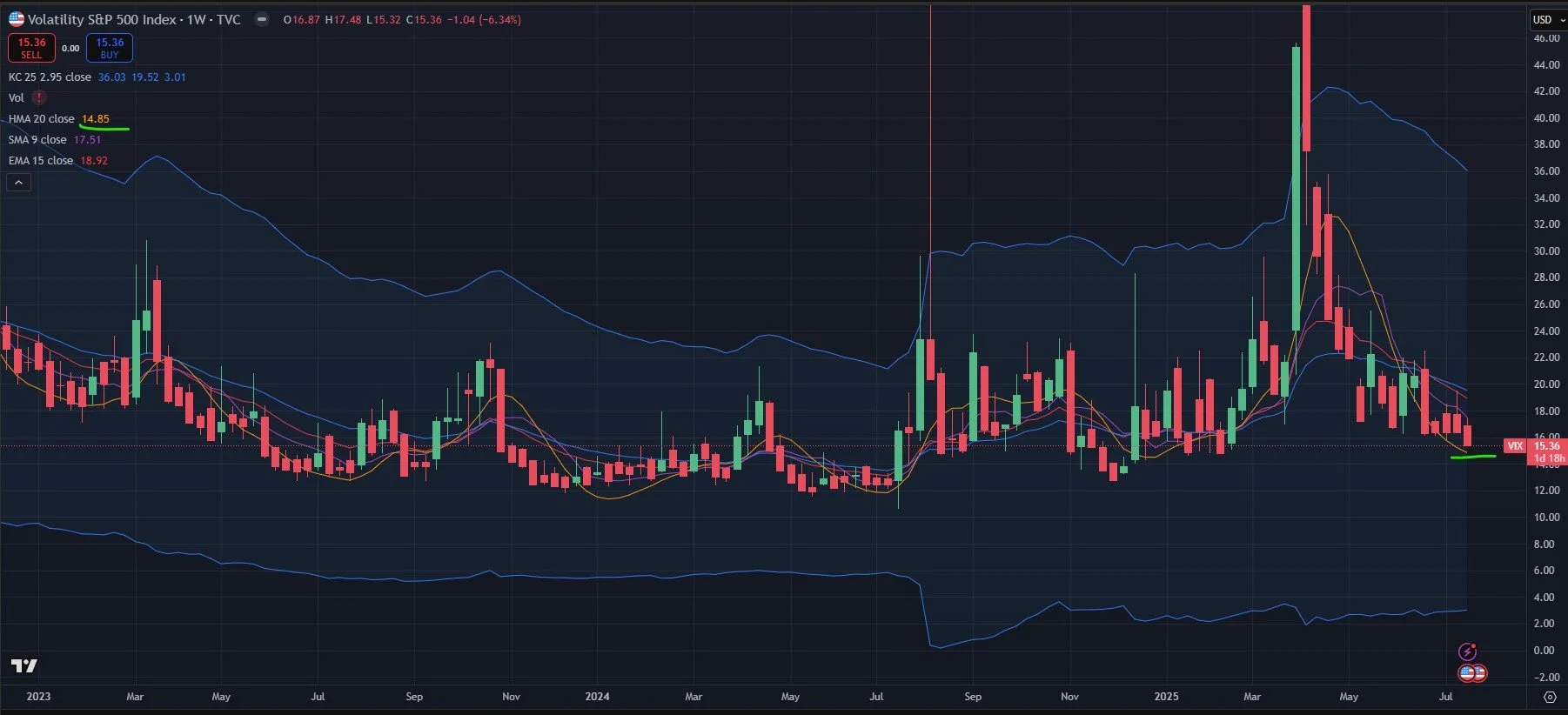 Melt-Up Mode Meets VIX Divergence?