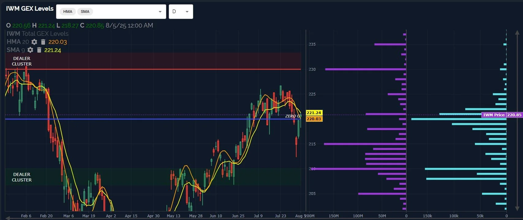 Divergences & Doozies