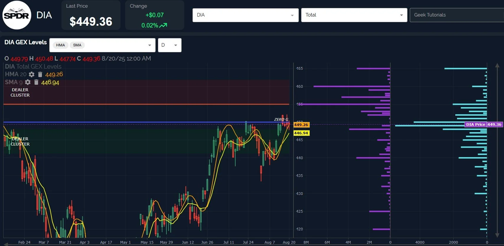August 21 Market Preview: Can DIA Strength Last?
