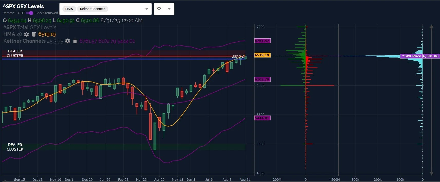 6500 Tagged! Now What? August 29 Market Preview