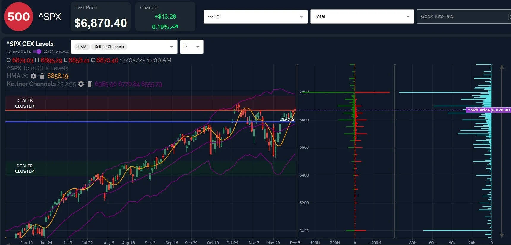 SPX 7000 Still In The Crosshairs: December 8 Stock Market Preview