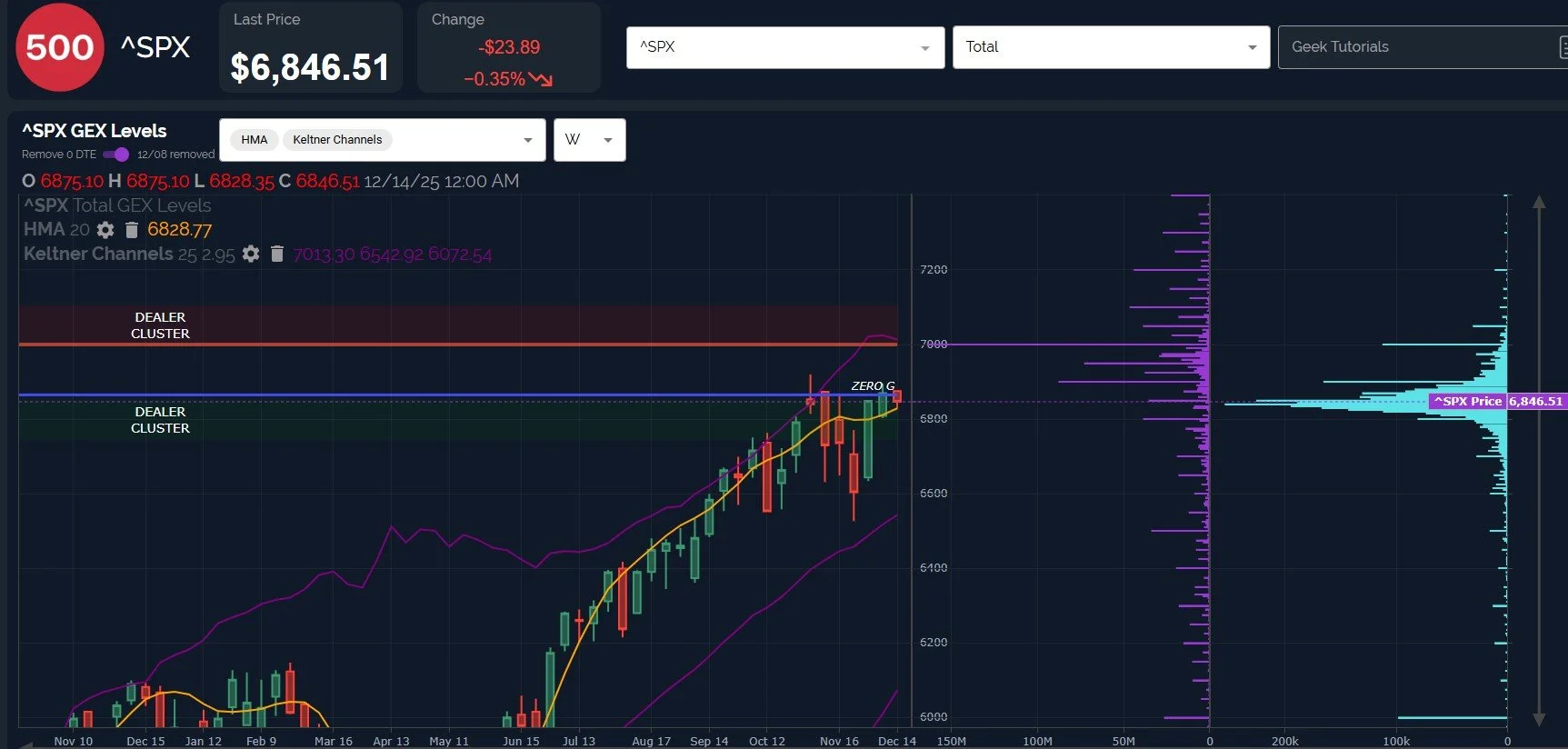 “Bear Tease” Into FOMC: December 9 Stock Market Preview