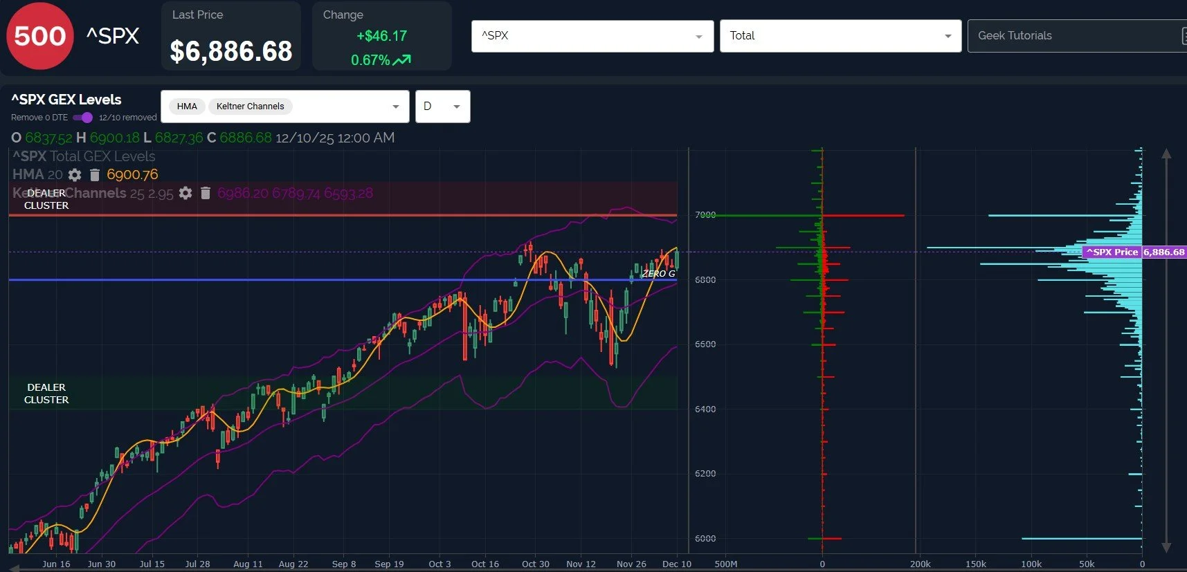Inching Toward SPX 7000: December 11 Stock Market Preview
