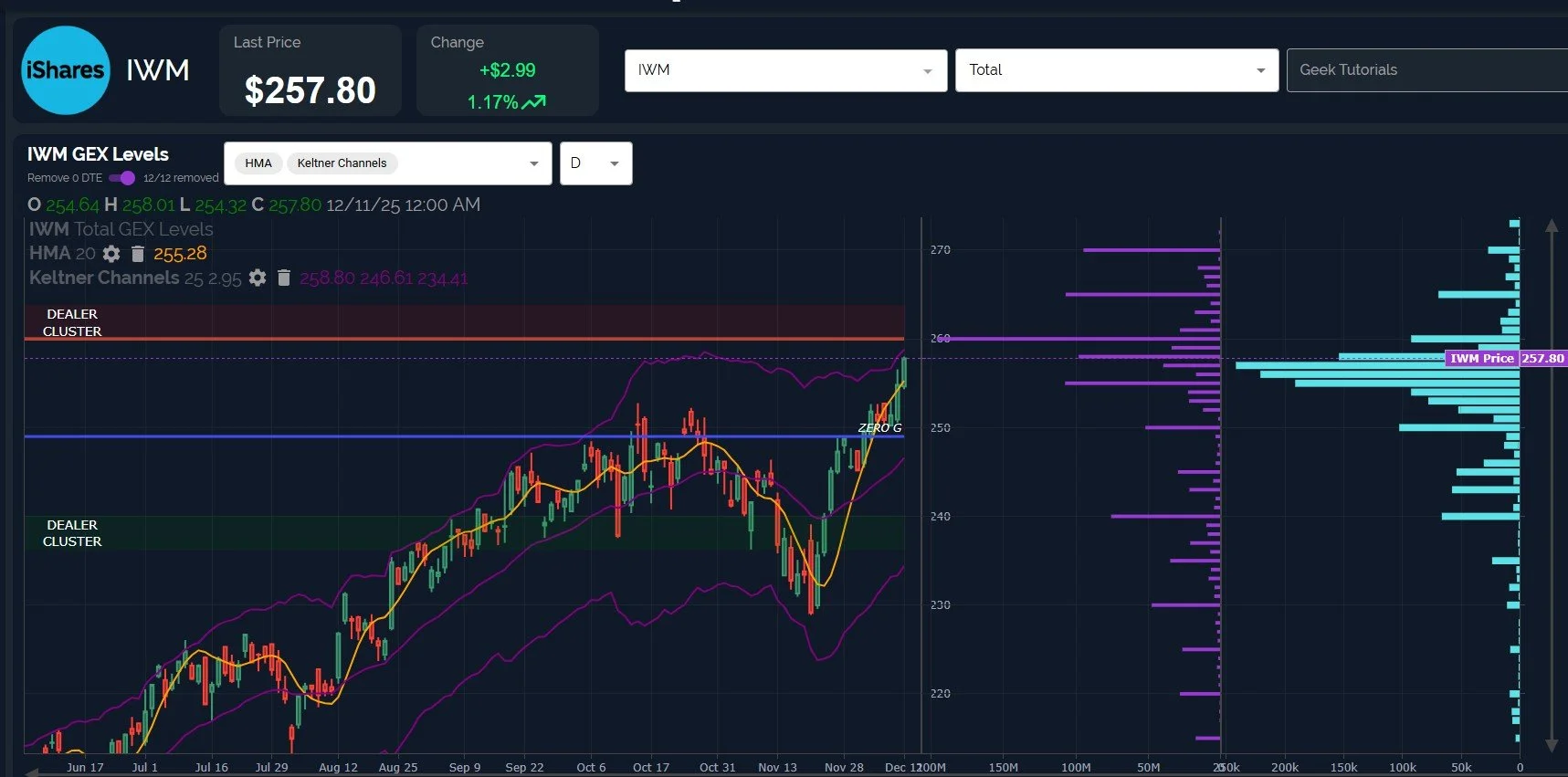 Watching IWM For A Sign: December 12 Stock Market Preview