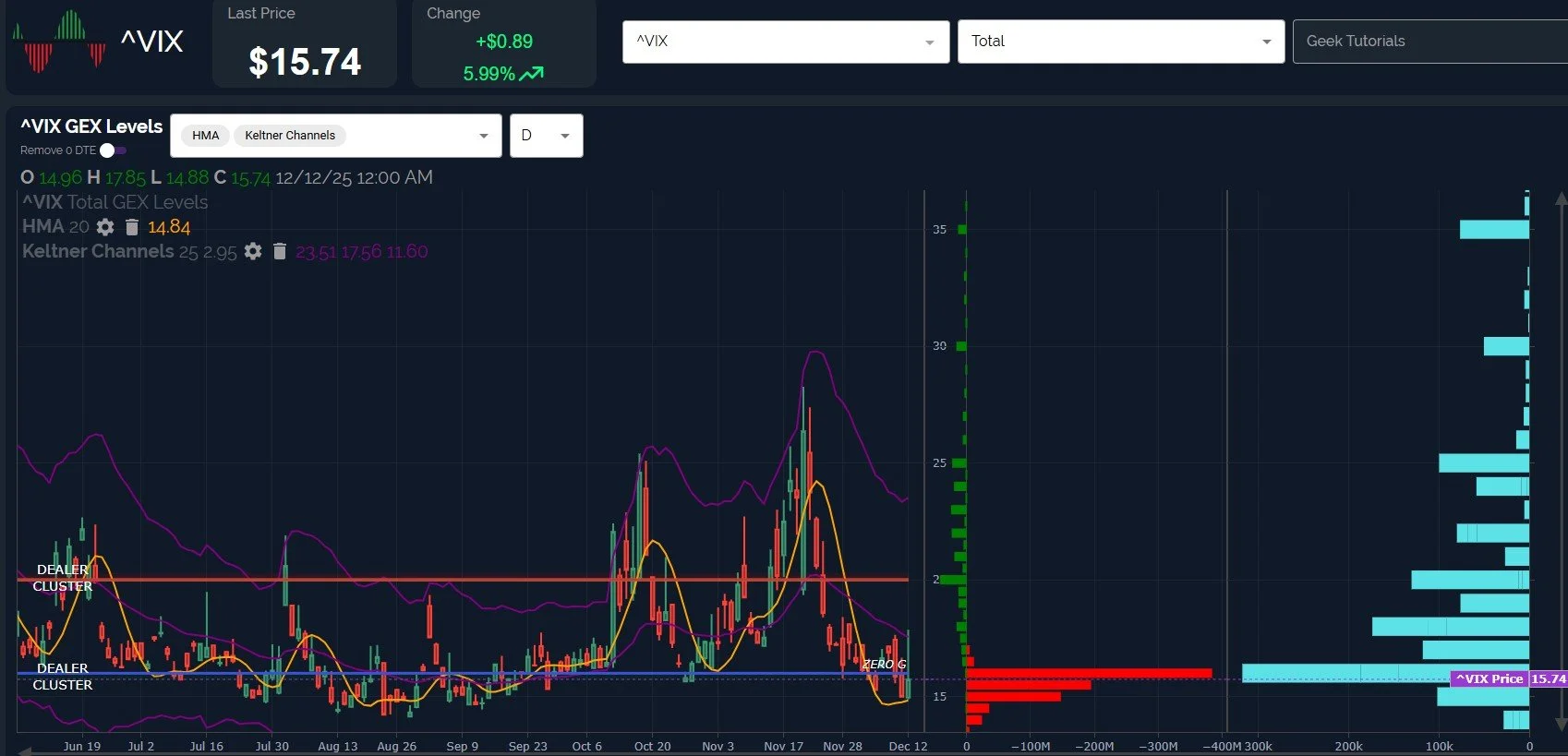 SPX Still Holding Weekly Support: December 14 Stock Market Preview
