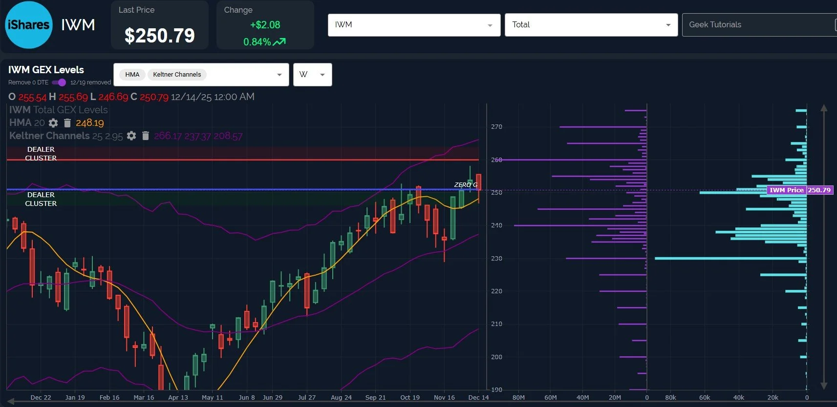 OpEx Is Over: “Party Time” With The VIX In The 14s December 22nd?