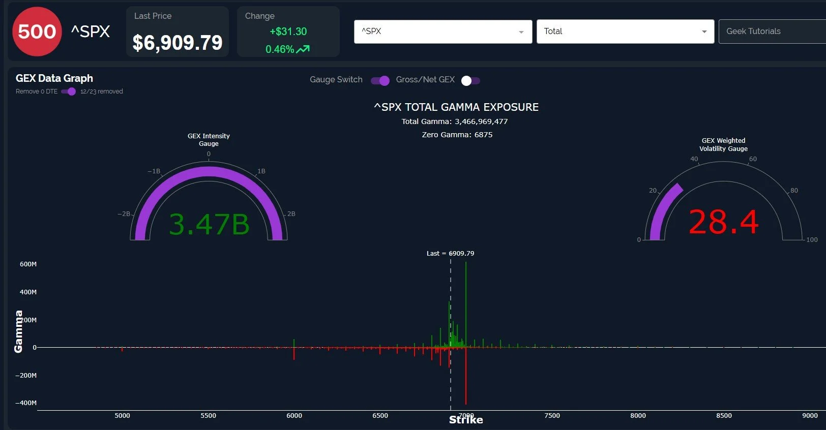 Extreme GEX Heading Into The Santa Rally? December 24 Stock Market Preview
