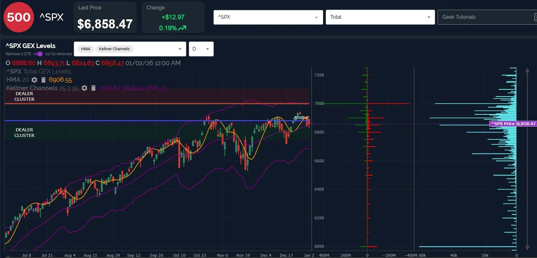 SPX 7000 Within Sight: January 7 Stock Market Preview