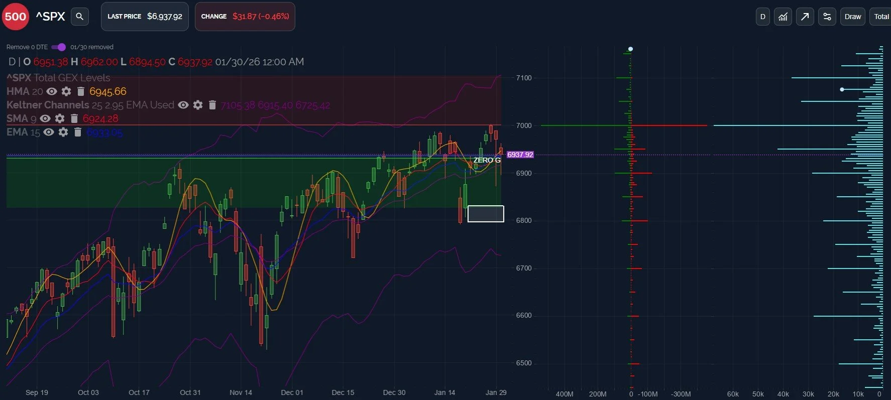 SPX Weakness To Start Love Month? February 2 Stock Market Preview