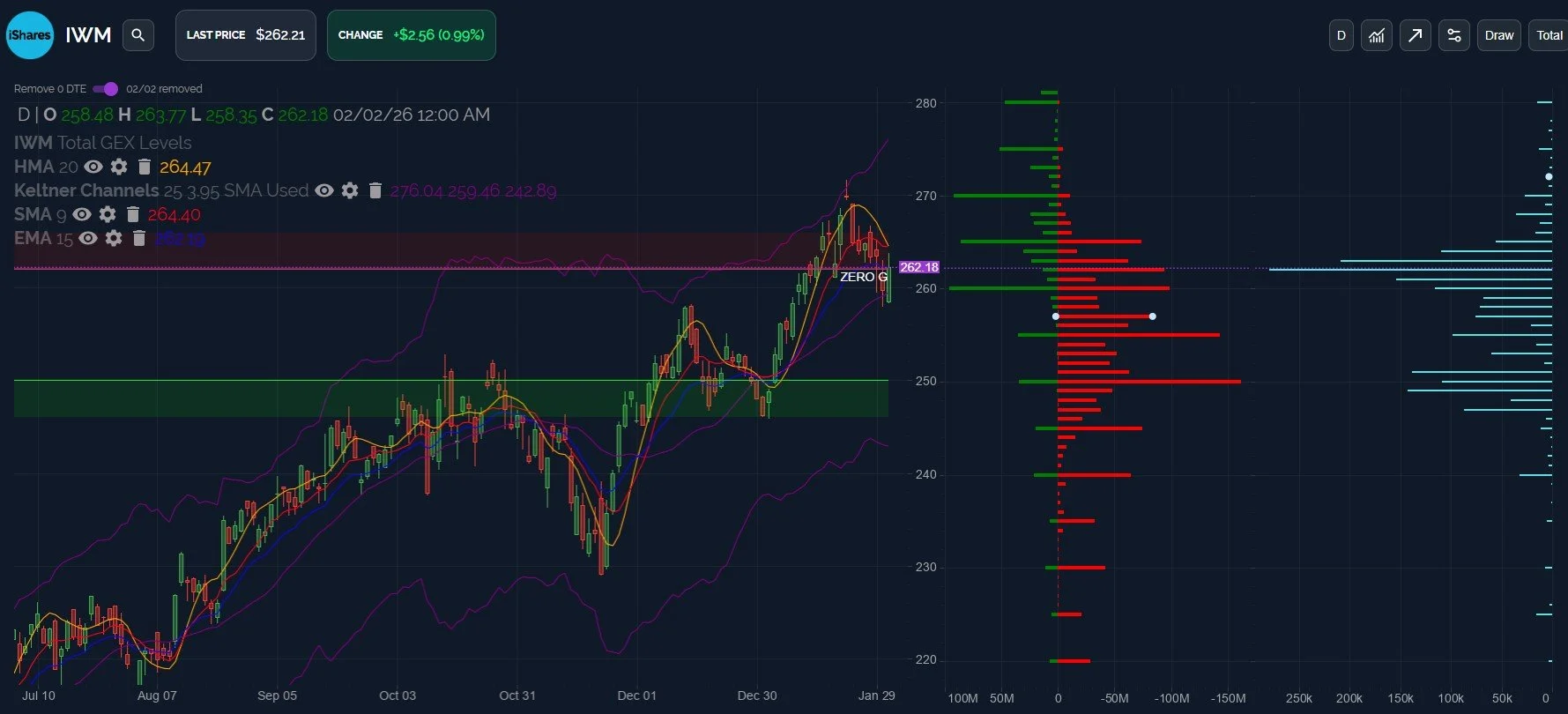 SPX Net Vs Gross GEX: February 3 Stock Market Preview
