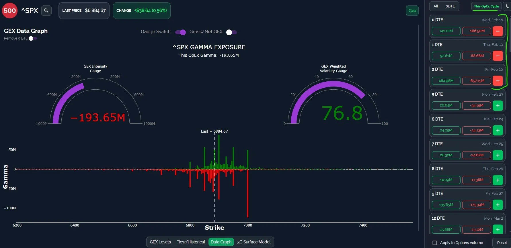 Indecision Approaching OpEx: February 19 Stock Market Preview