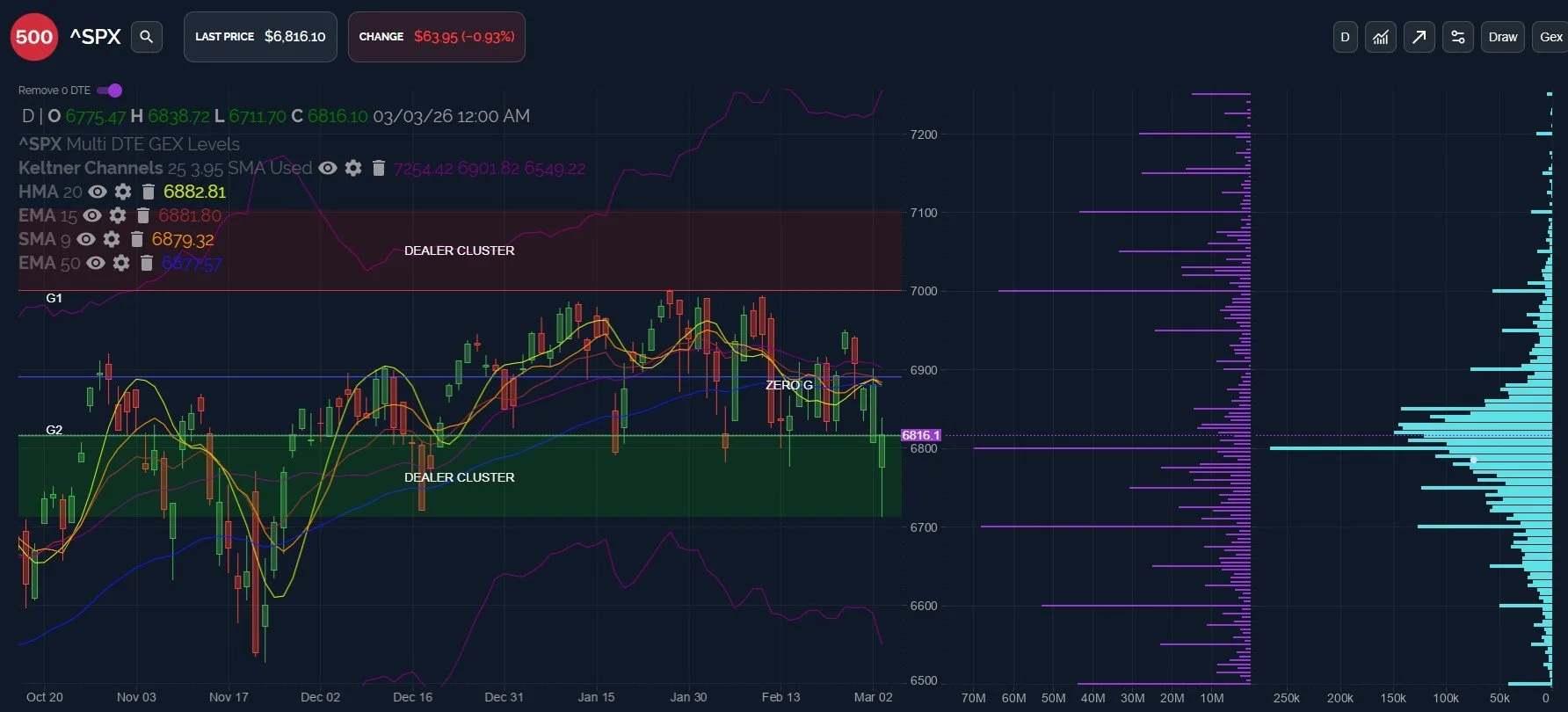 Dip Buyers Abound: Is SPX Out Of The Woods? March 4 Stock Market Preview