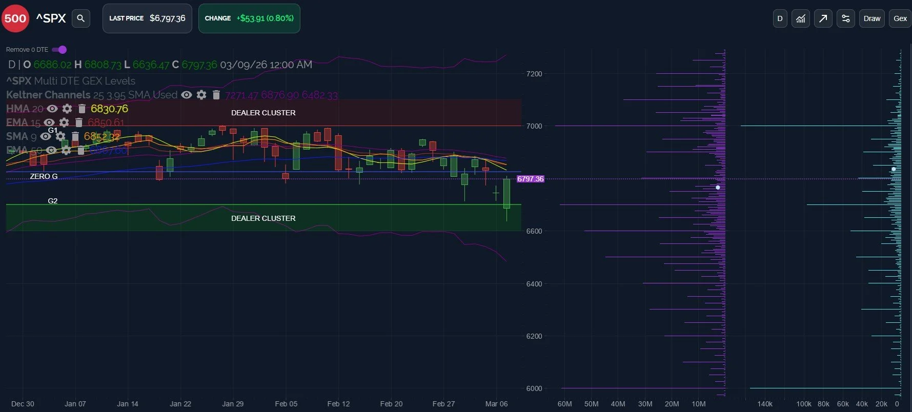 Dead Cat Bounce Or Bottom? March 10 Stock Market Preview
