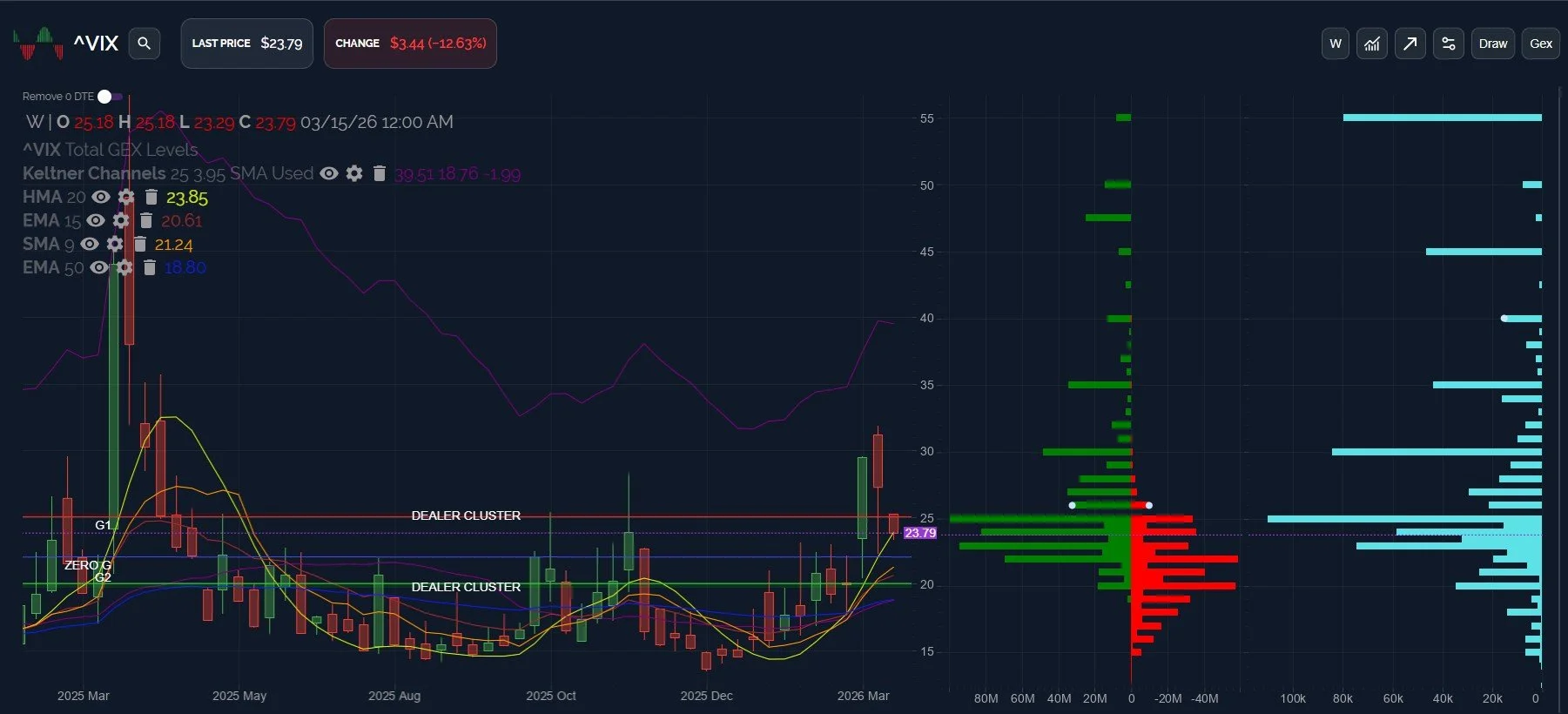 VIX Testing Weekly Support: March 17 Stock Market Preview