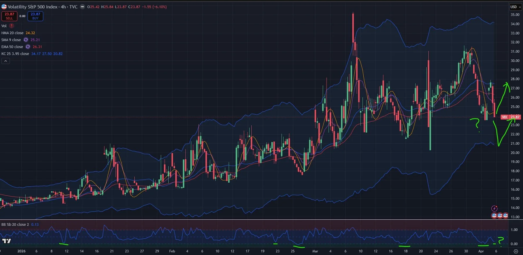 VIX Drop: Bullish For SPX? April 6 Stock Market Preview