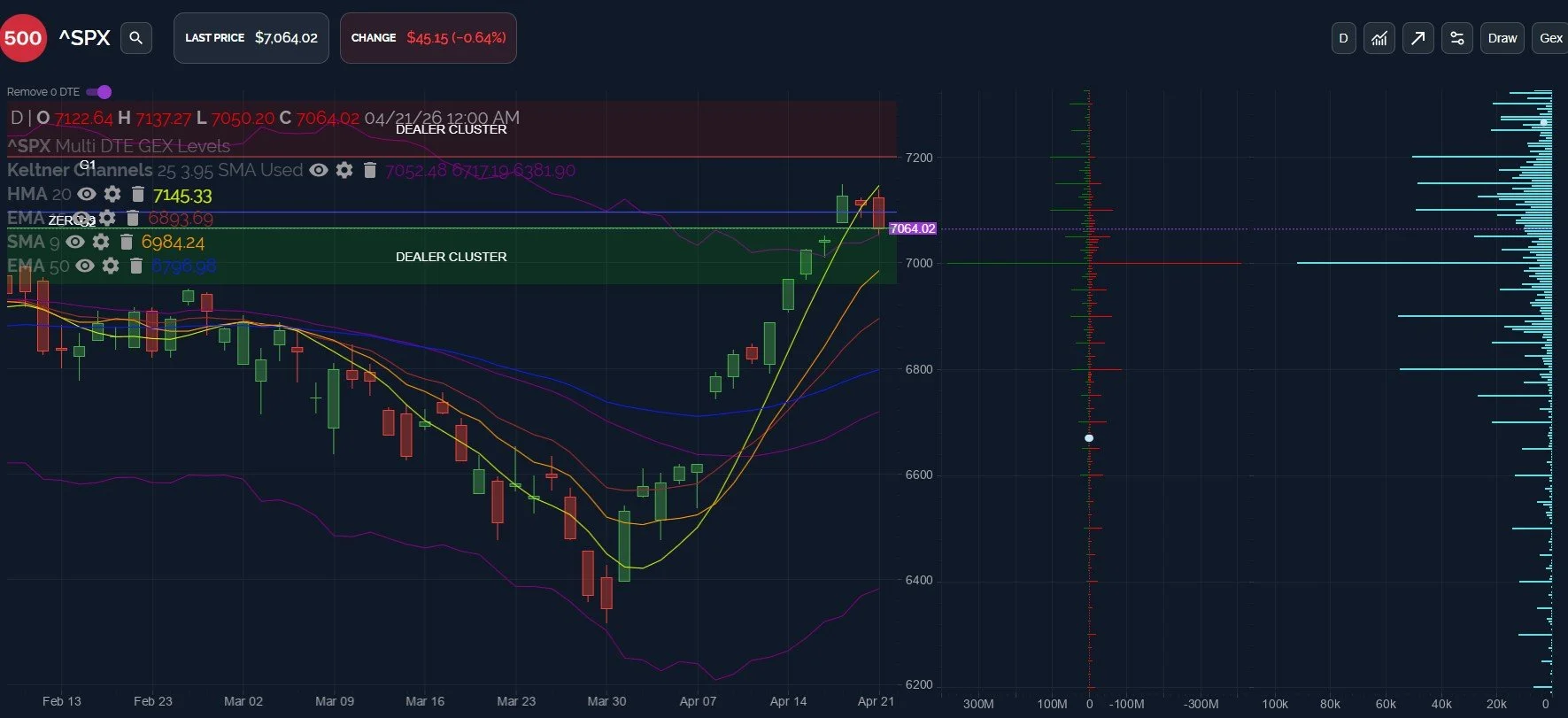 SPX Loses Key Level: April 22 Stock Market Preview