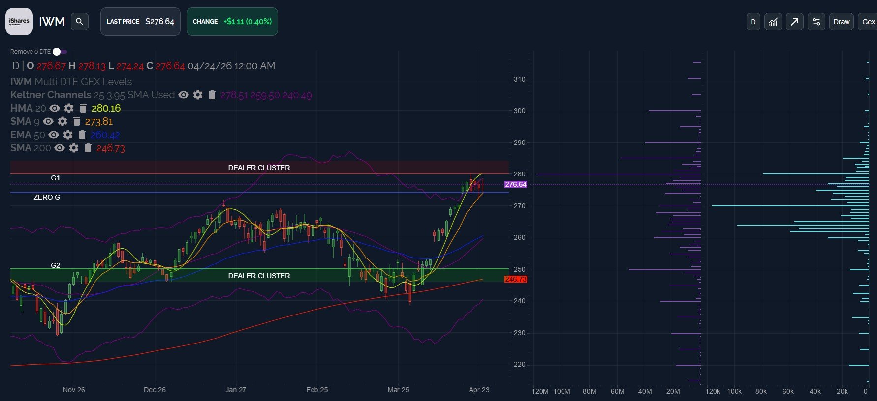 IWM, QQQ Diverge: April 27 Stock Market Preview