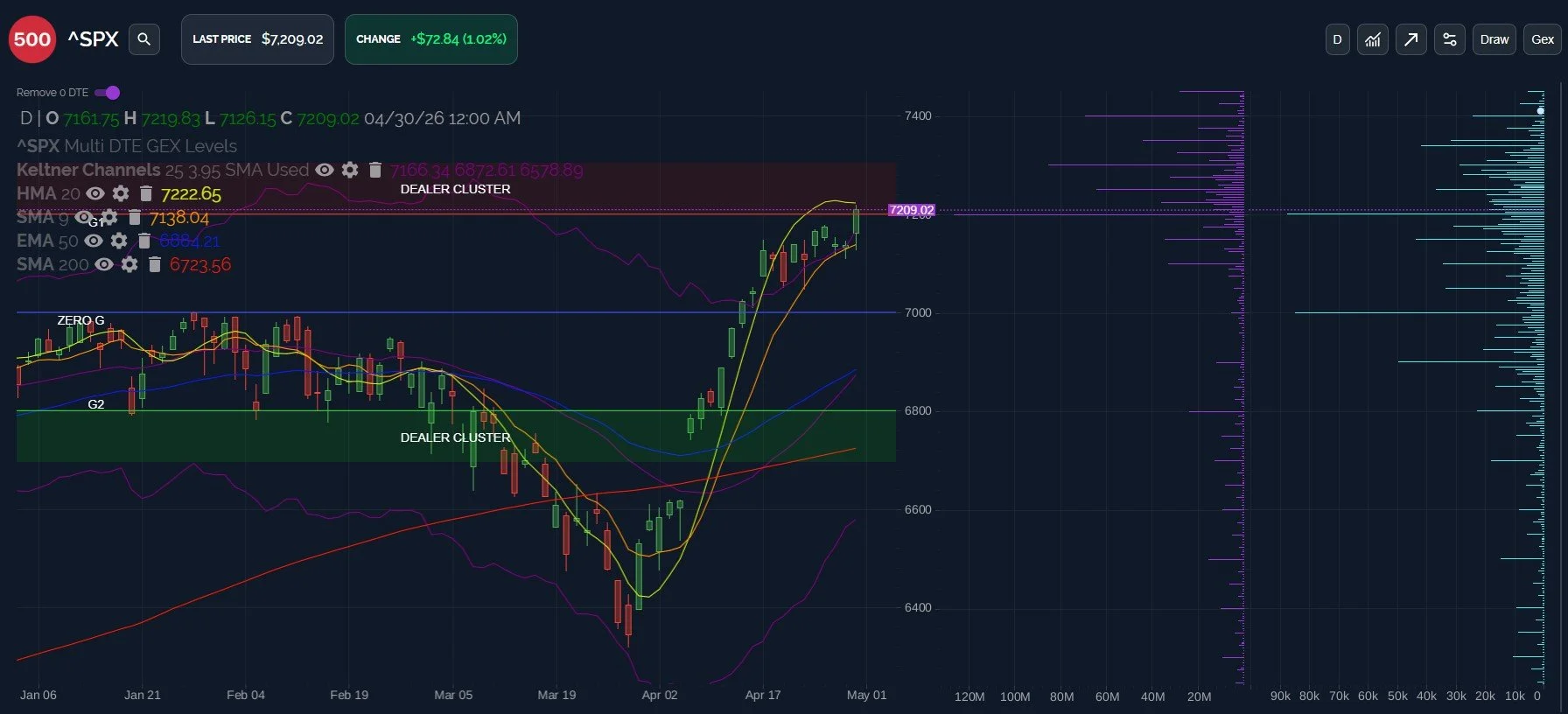 SPX 7200 Reached! Now What? May 1 Stock Market Preview