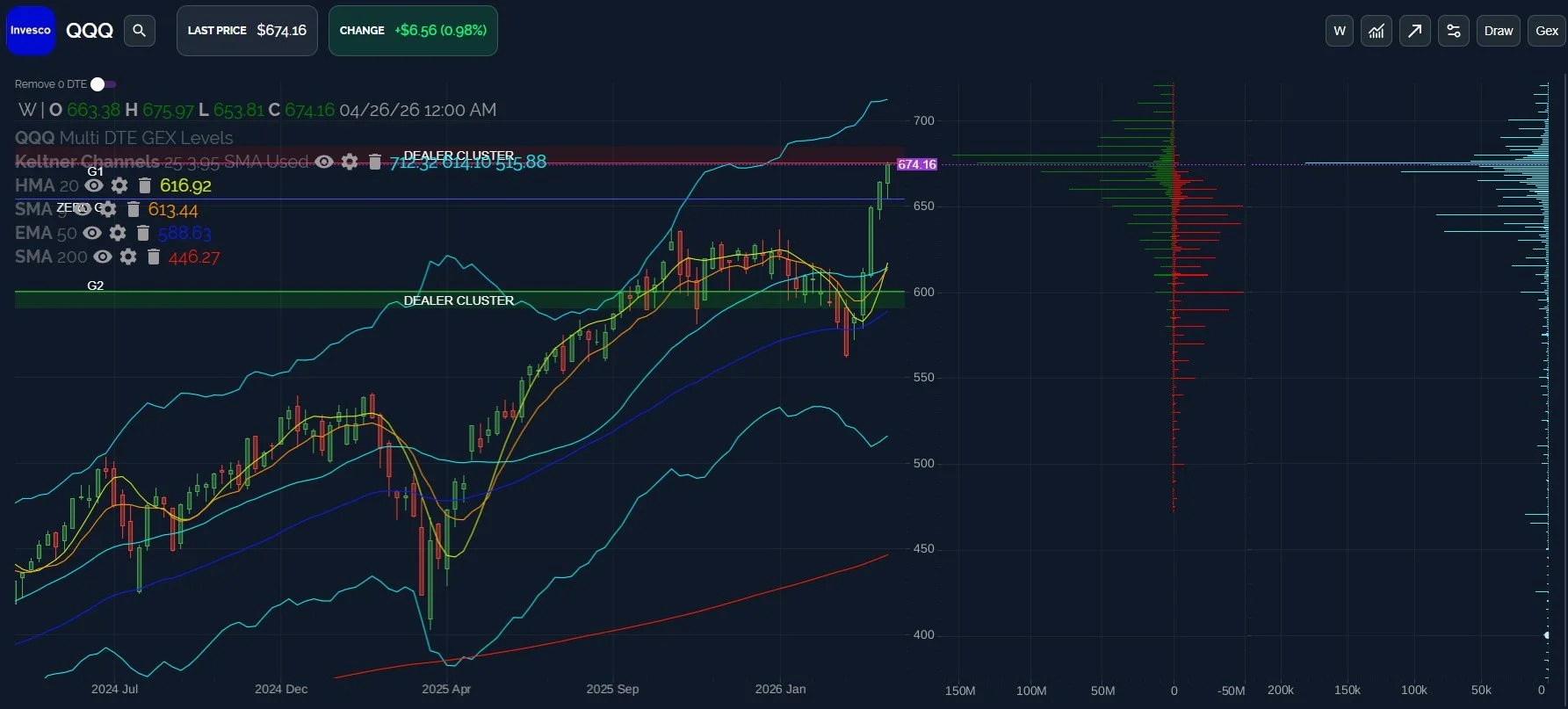 QQQ Weekly: As Stretched As It Gets?  May 4 Stock Market Preview 