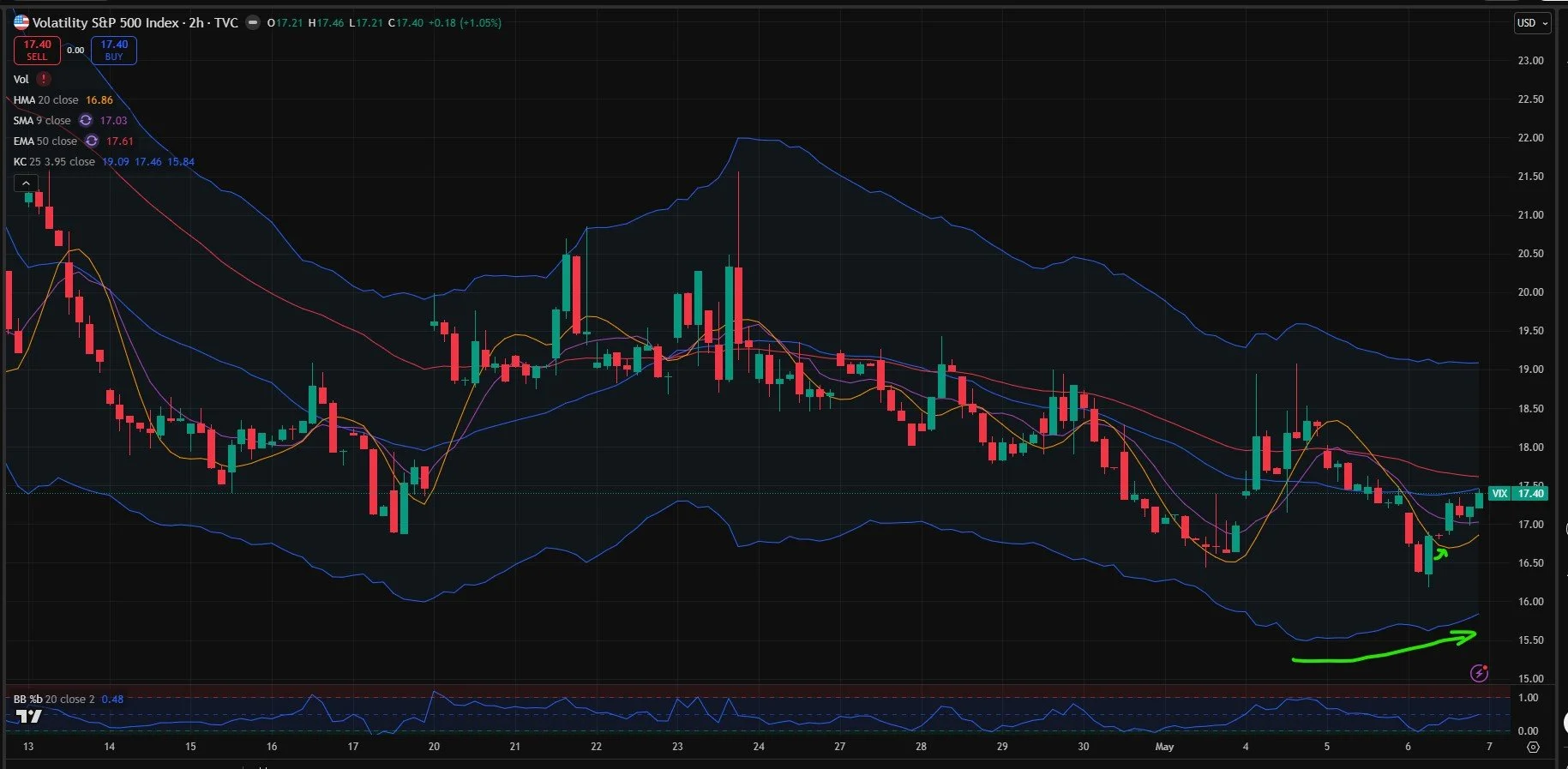 VIX Divergences: Approaching A Top? May 7 Stock Market Preview