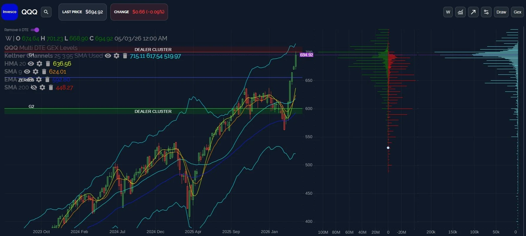 QQQ Approaches Resistance (Again): May 8 Stock Market Preview