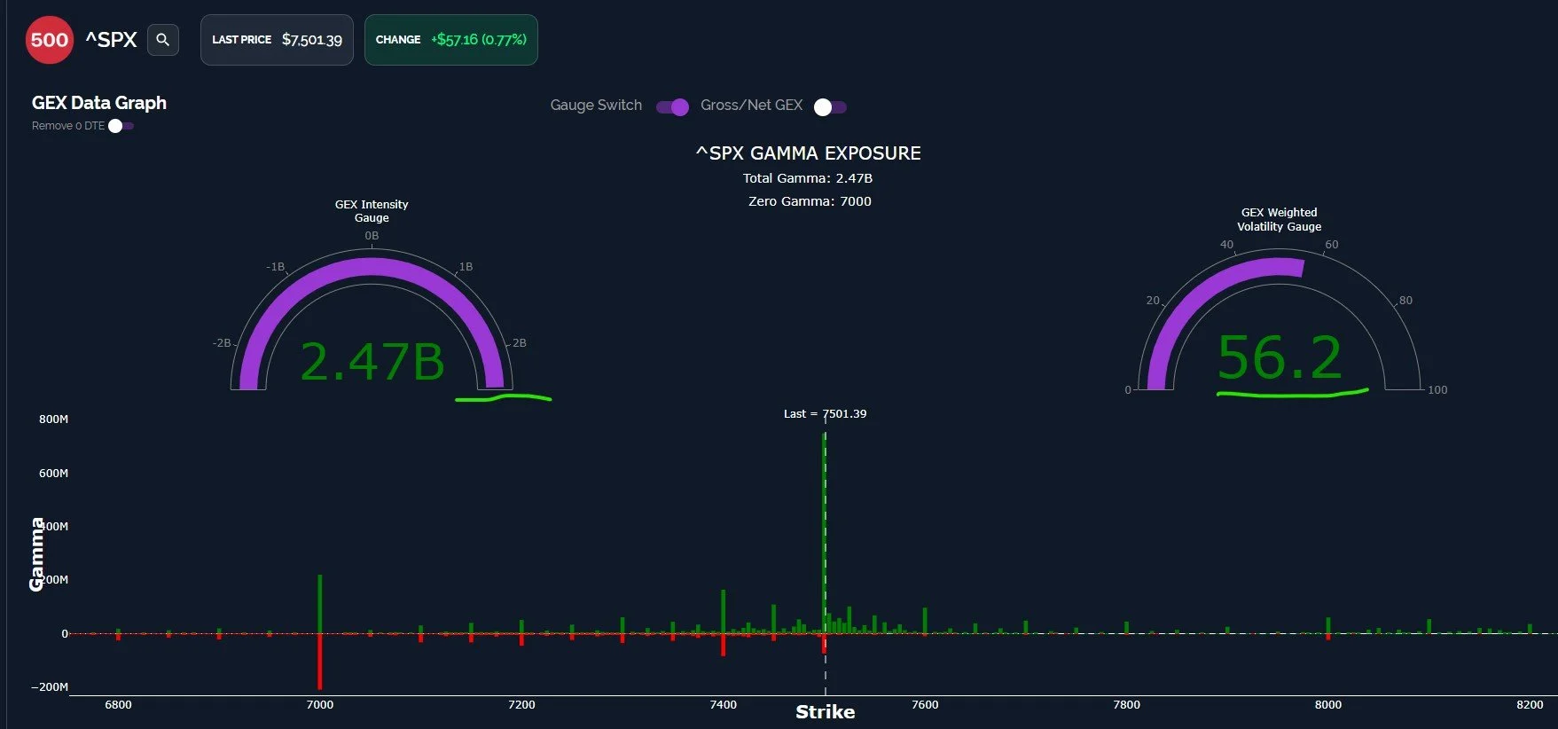SPX GEX Extremes, QQQ Chart Resistance: May 15 Stock Market Preview