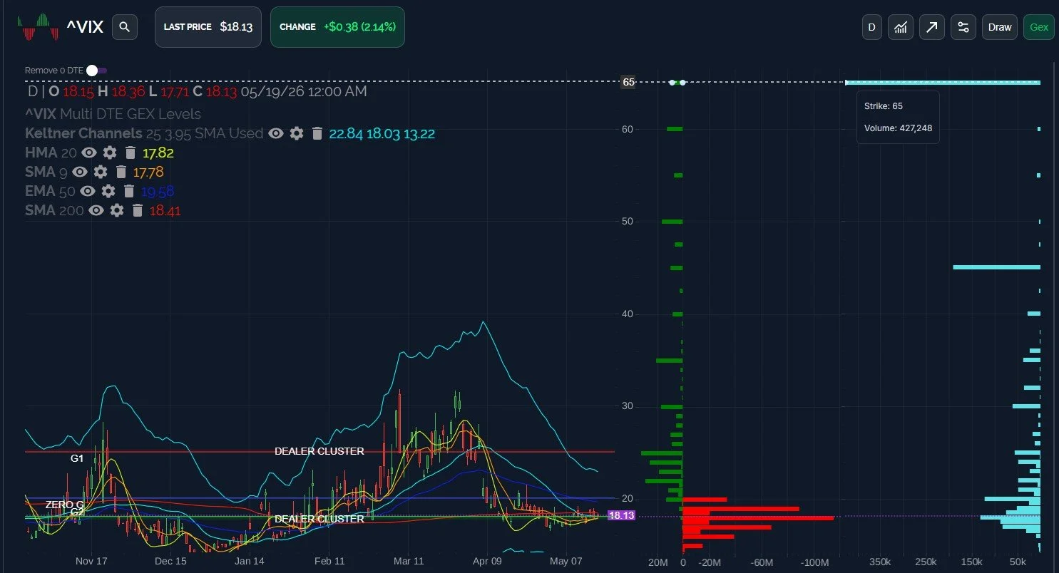 SMH Pummeled, VIX Yawns: May 20 Stock Market Preview