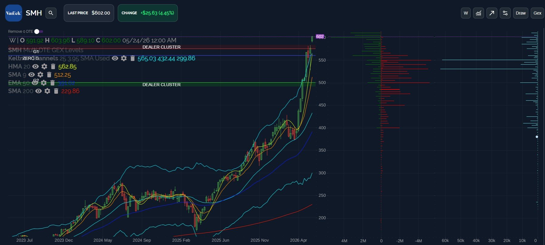 DIA, VIX Diverge As SMH Surges: May 27 Stock Market Preview