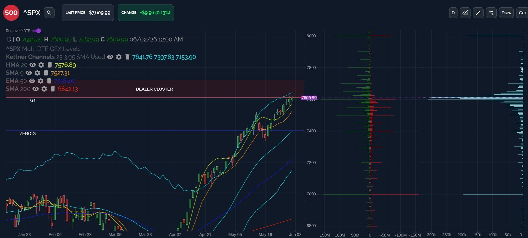 Rare SPX Rally Extension Keeps Going