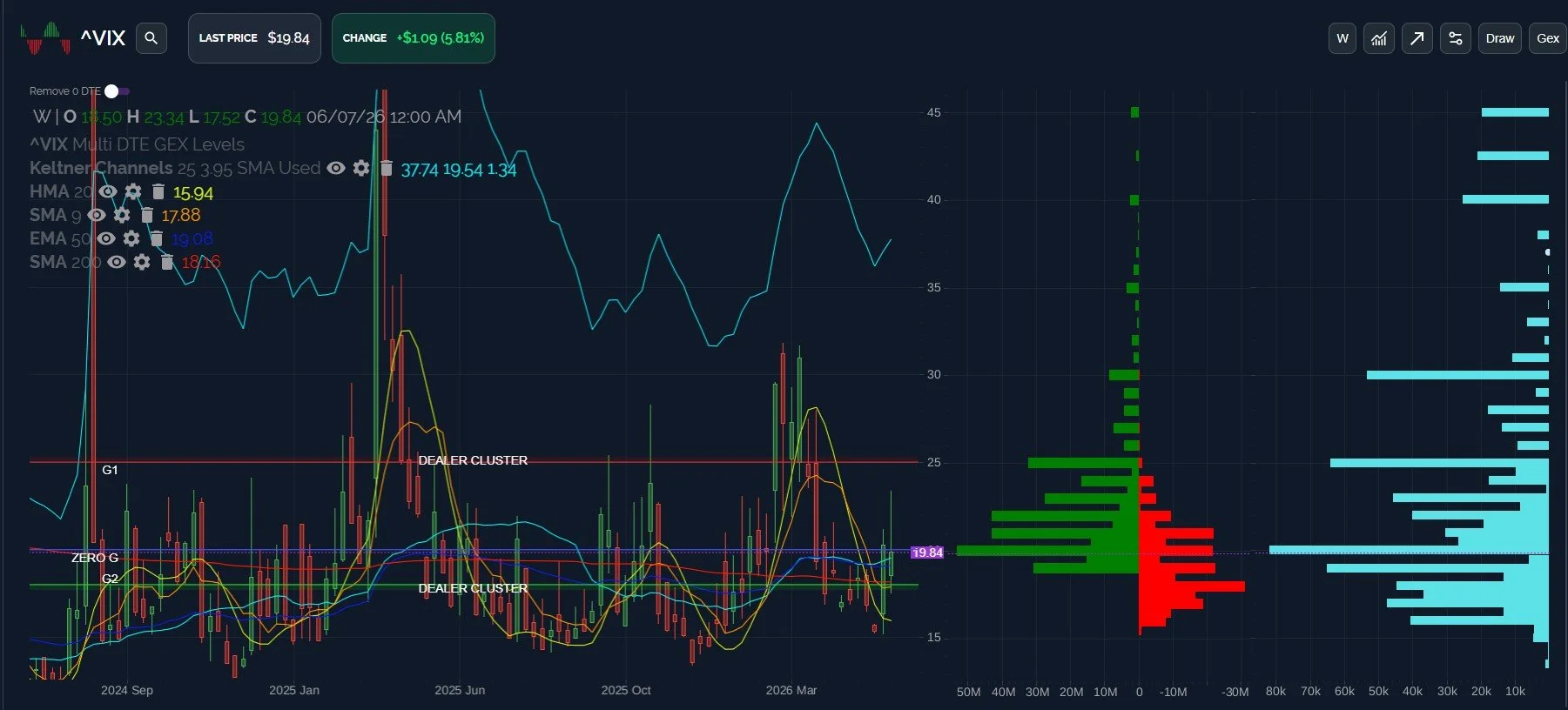 Bullish Divergences Heading Into CPI? 
