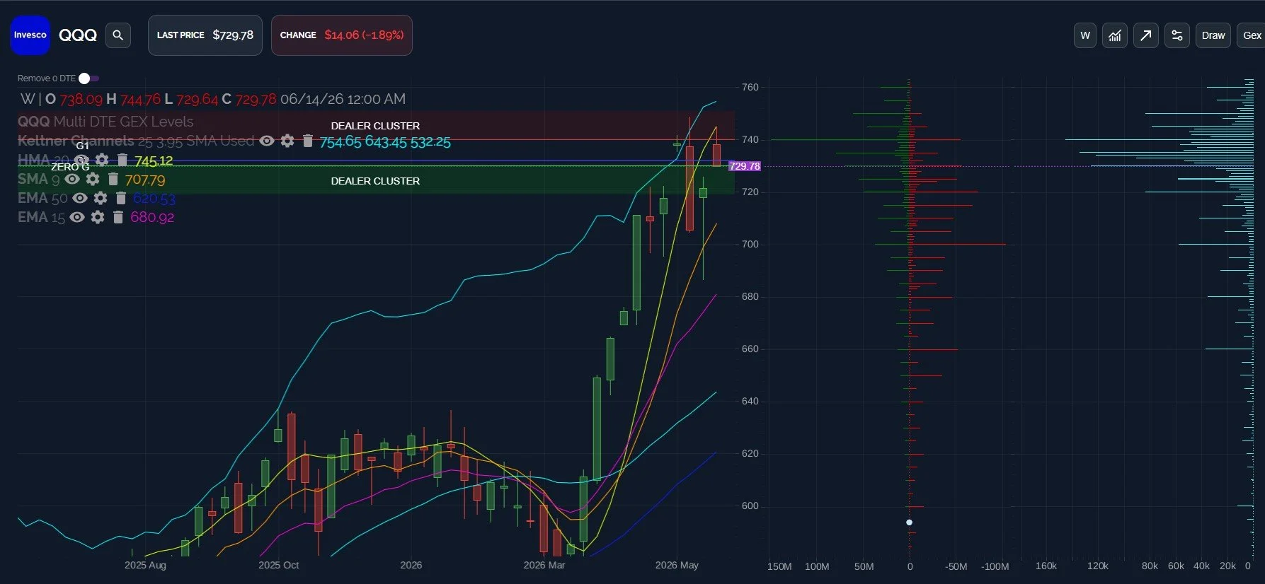 SPX Maintains A Setup To 7600