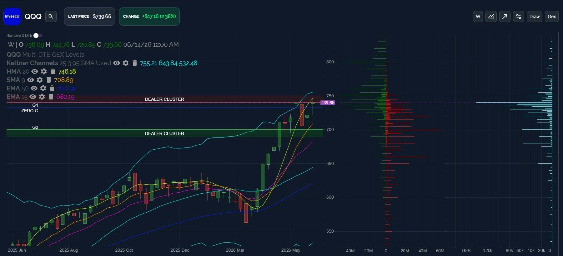 QQQ’s Uptrend Meets Weekly Resistance