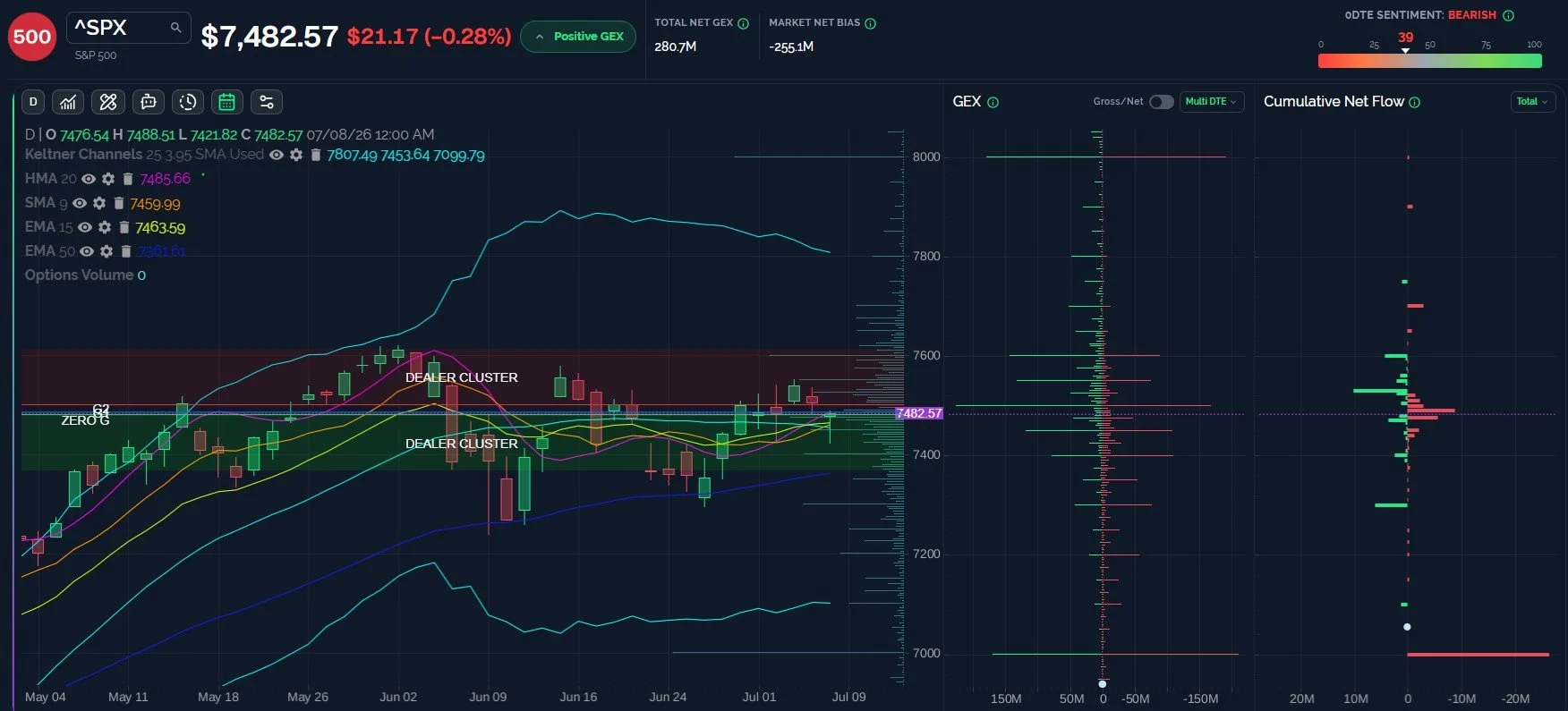 Is A 7400 Test Incoming For SPX?