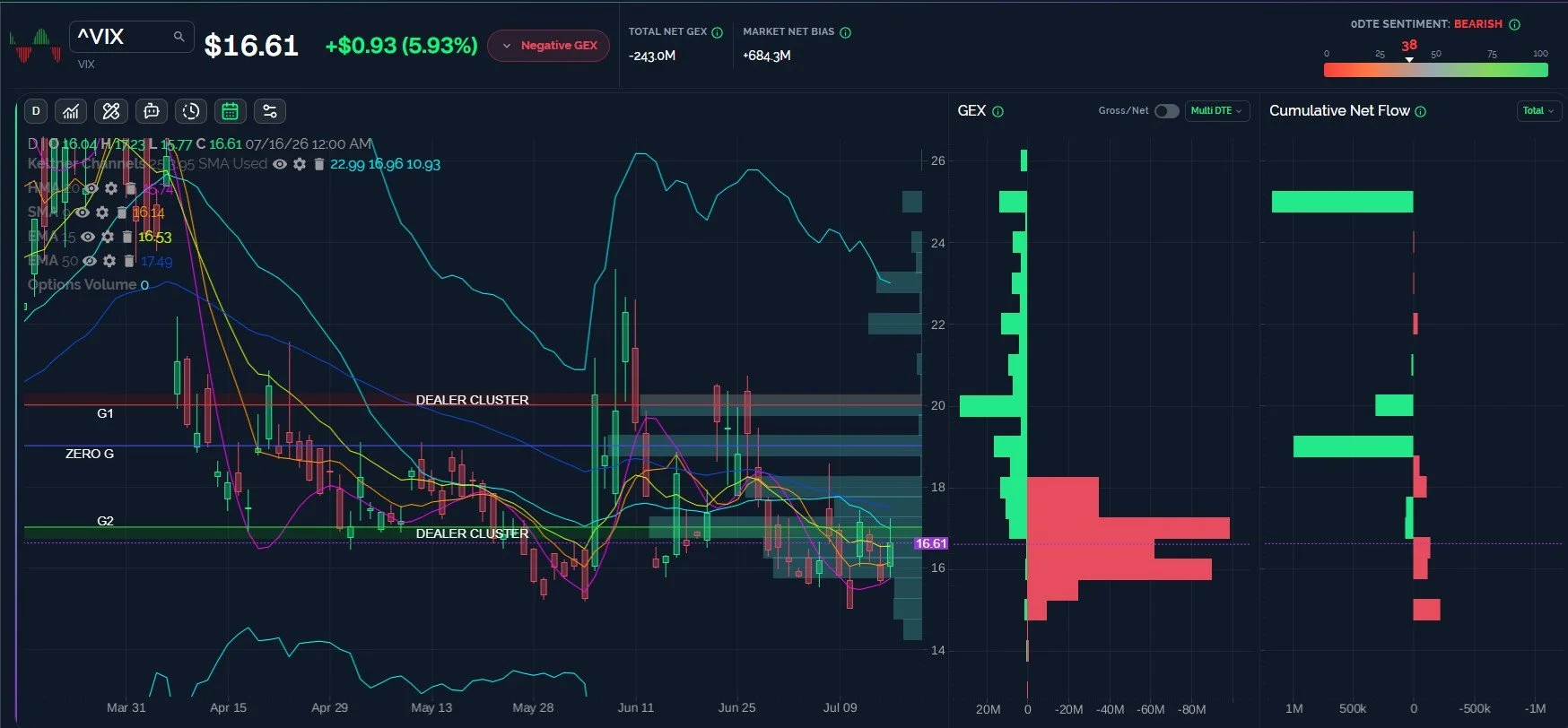 Signs Of Weakness, No Key Downside Breaks..Yet