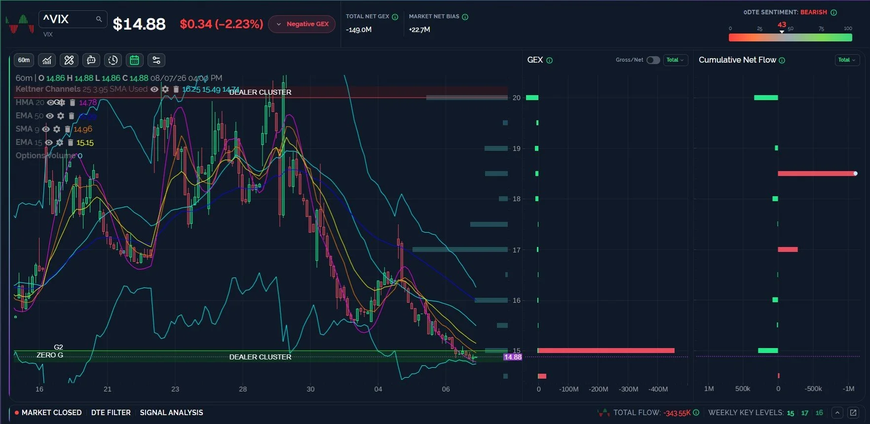 GEX Looks Bullish For SPX, But VIX May Be Bottoming