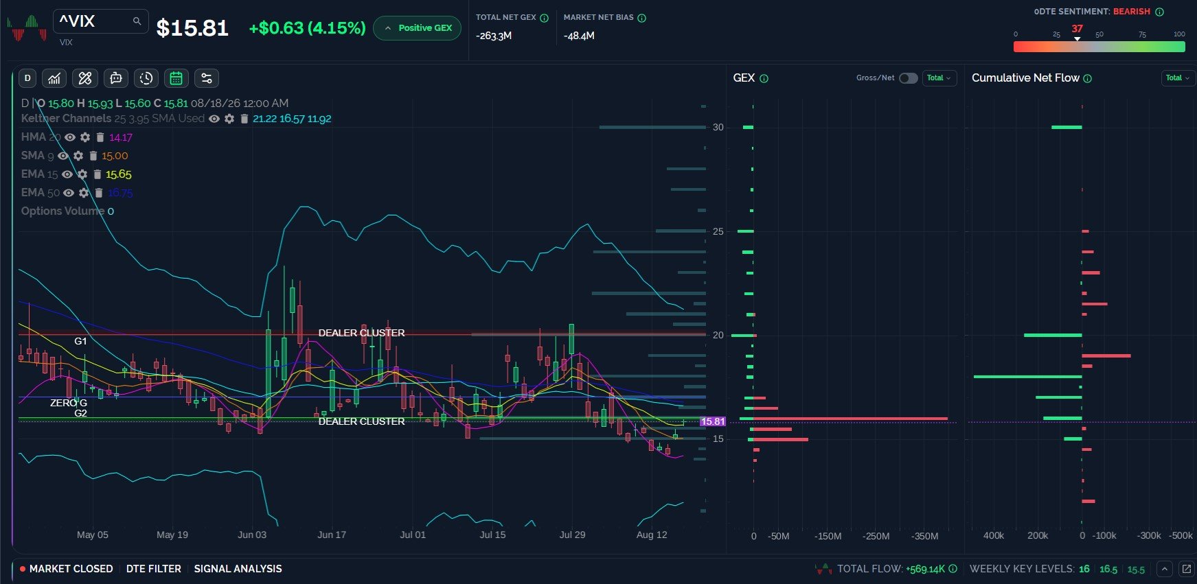 Market Drops, VIX Sleeps