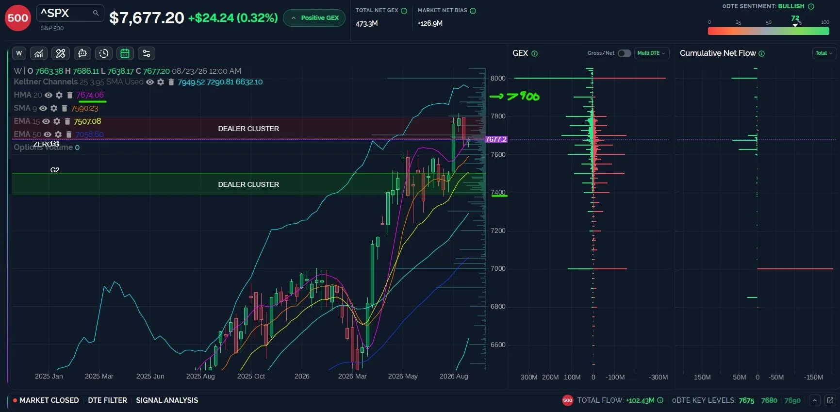 SPX is Biased Higher Despite Risk to 7600