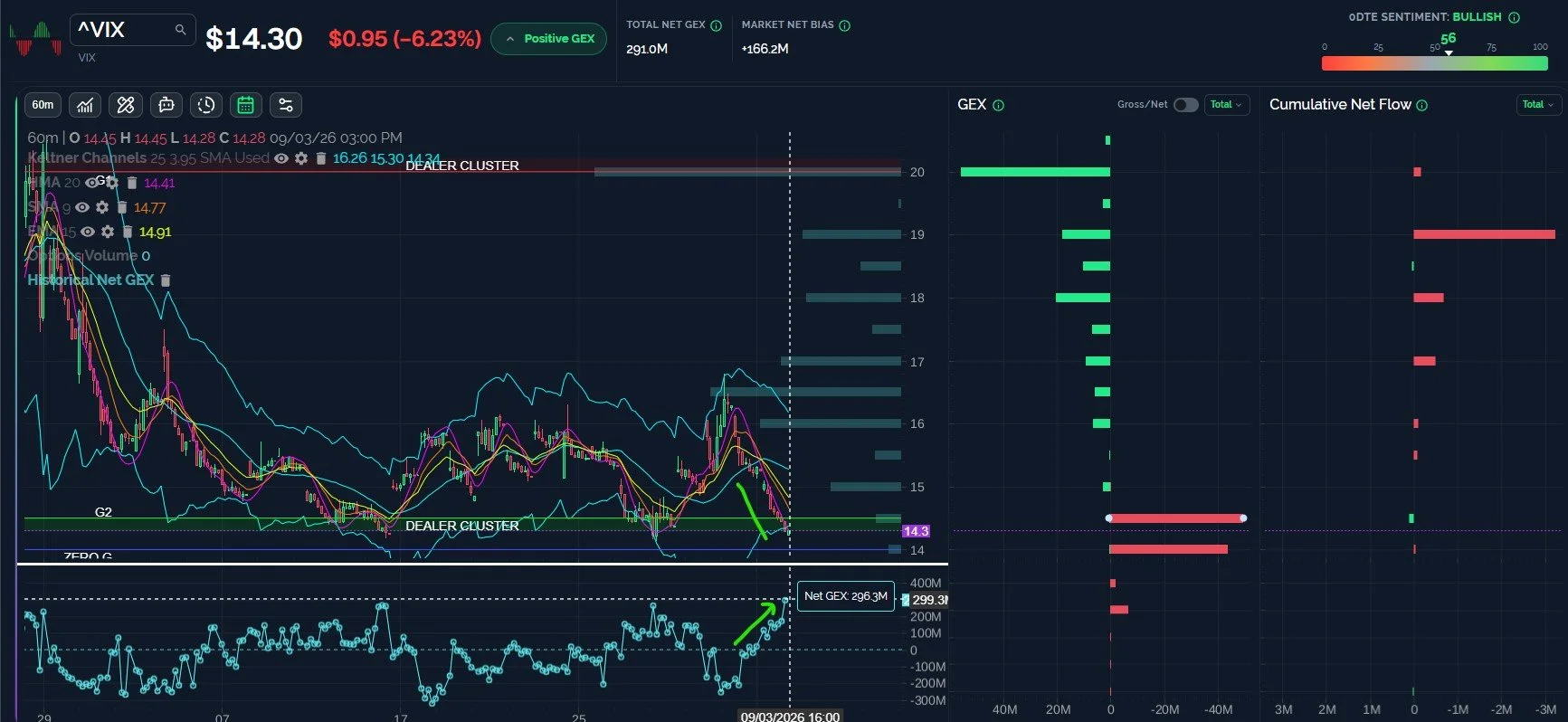 VIX GEX Rising, VIX Falling?