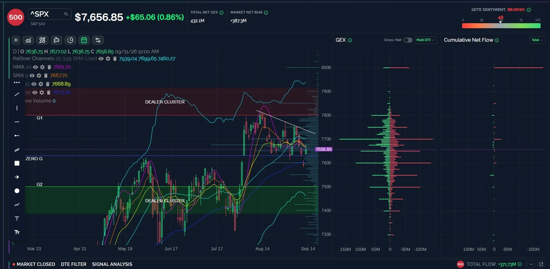 SPX GEX Shifts Bullish, Whipsaw Risk Remains