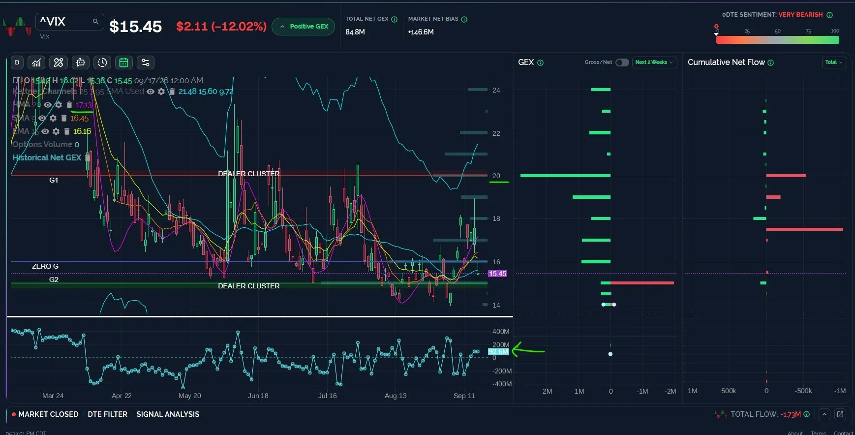 VIX Still in Positive GEX- Red Flag?