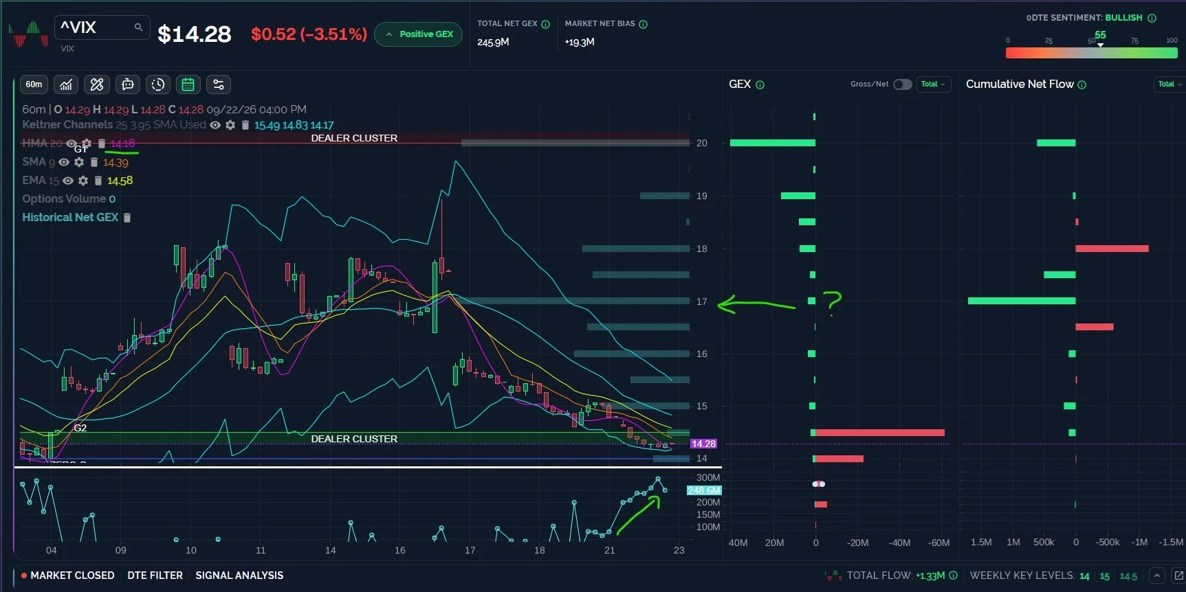VIX Net GEX Reaches Short-Term High