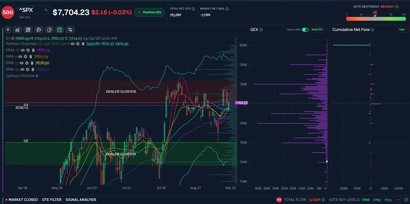 SPX Closes Above 7700 Every Day This Week- What’s Next?