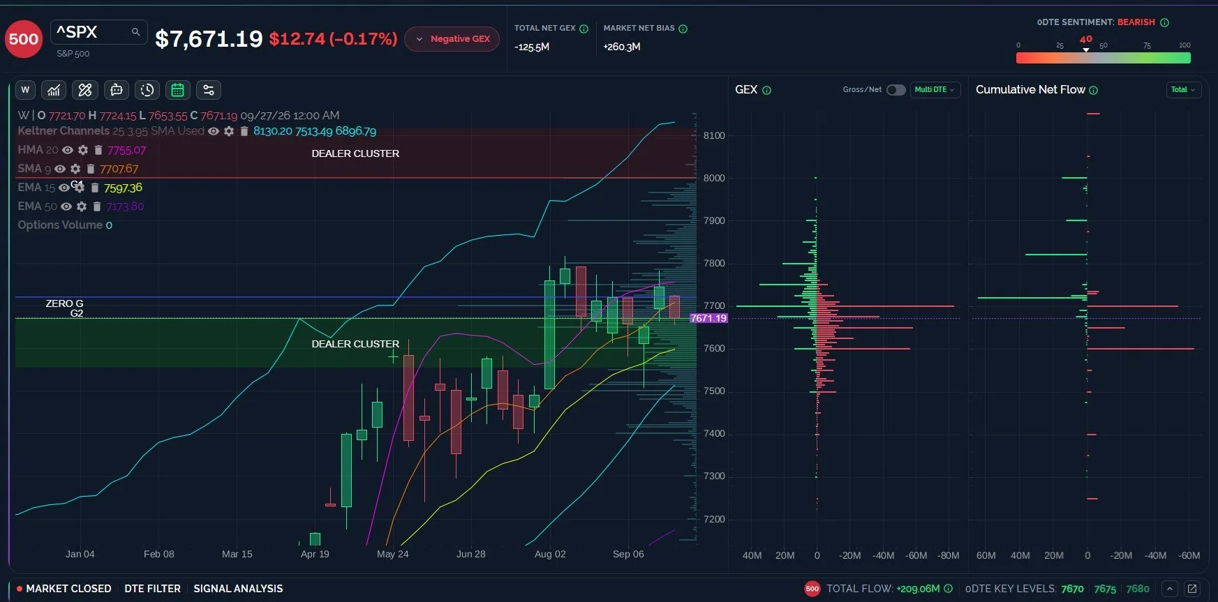 SPX may Close out Q3 on an Up Note