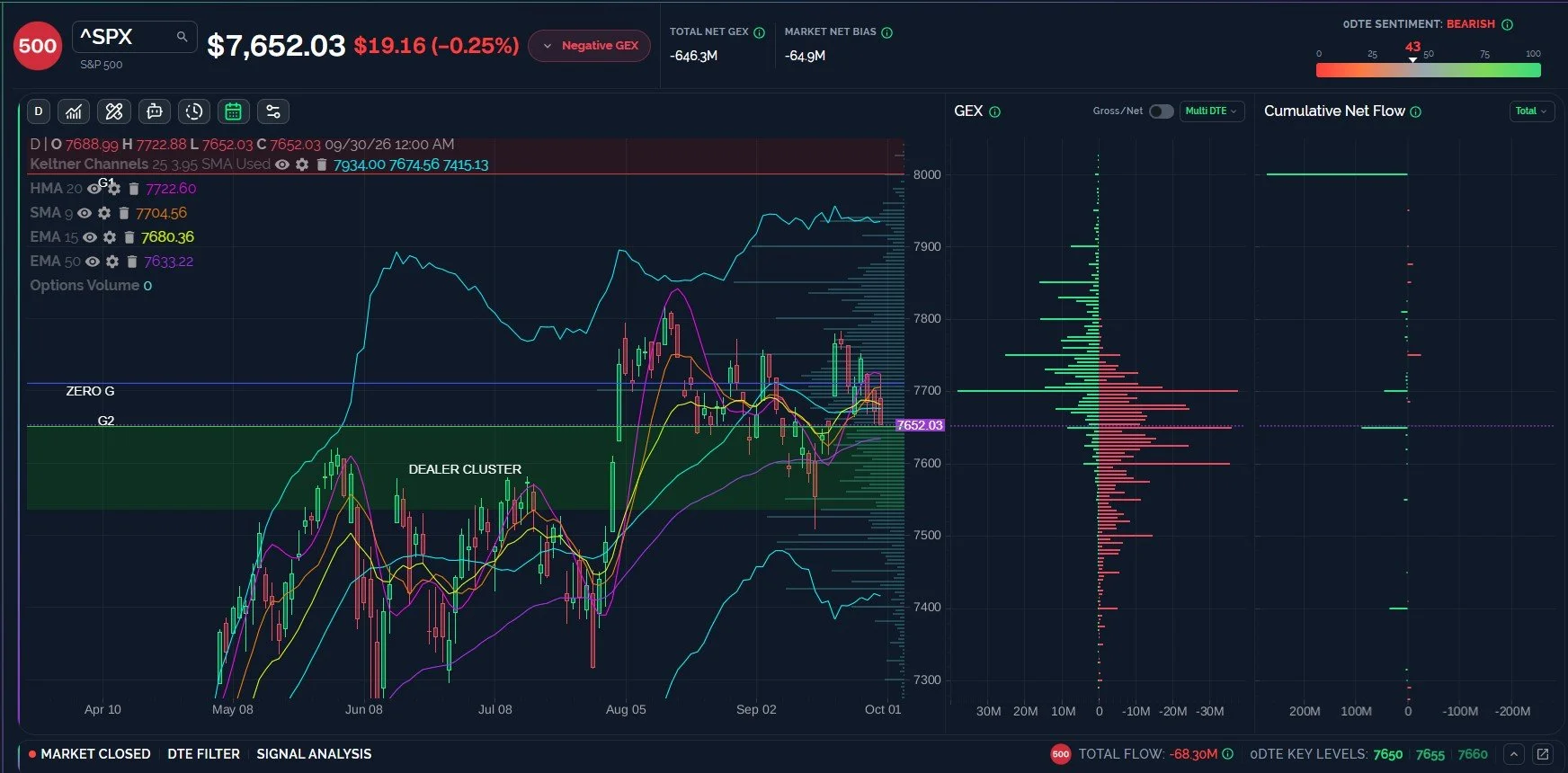 SPX Rejects at key Resistance